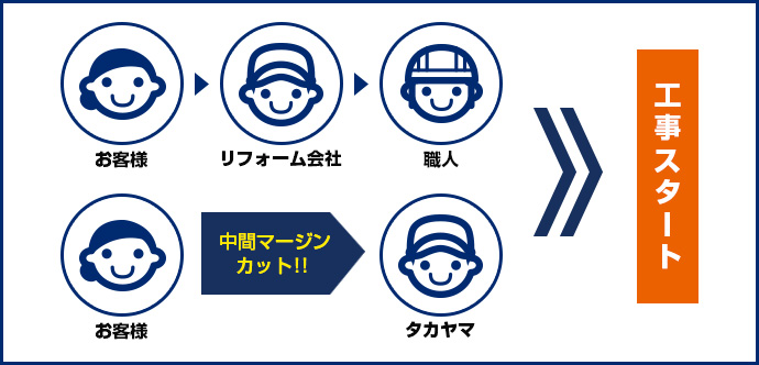 中間マージンカット!